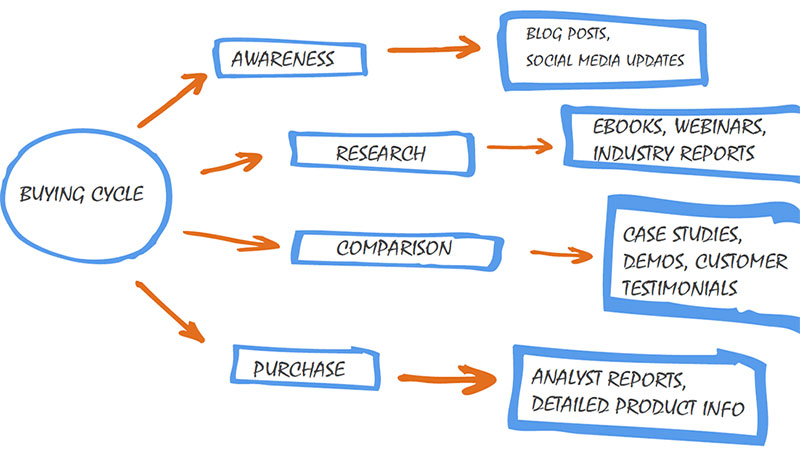 buying cycle fantasy
